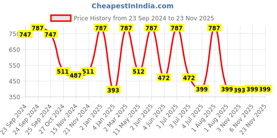 myntra.com Moraze Women Combo of Nail Polish 5ml With Nail Paint Remover 30ml & Kajal 0.35 GM moraze Price History Graph from 23 Sep 2024 to 23 Nov 2025