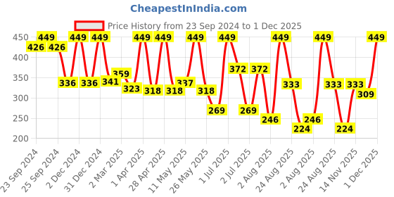 myntra.com Moraze Women Multi Glossy Nail Polish Pack of 4 moraze Price History Graph from 23 Sep 2024 to 1 Dec 2025