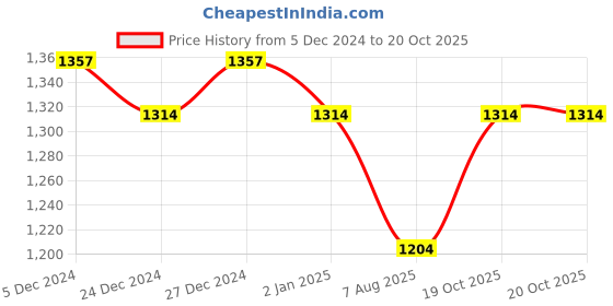 myntra.com Morchari Abstract Printed Zari Linen Saree morchari Price History Graph from 5 Dec 2024 to 19 Oct 2025
