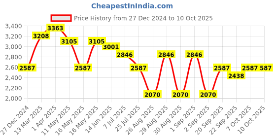 myntra.com Morchari Checked Mandarin Collar Neck Top & Flared Trouser Co-Ords morchari Price History Graph from 27 Dec 2024 to 7 Oct 2025