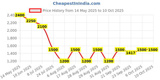 myntra.com Morchari Digital Printed Top & Trousers Co-Ord Set morchari Price History Graph from 14 May 2025 to 9 Oct 2025