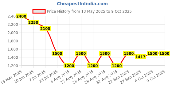 myntra.com Morchari Digital Printed Top & Trousers Co-Ord Set morchari Price History Graph from 13 May 2025 to 9 Oct 2025
