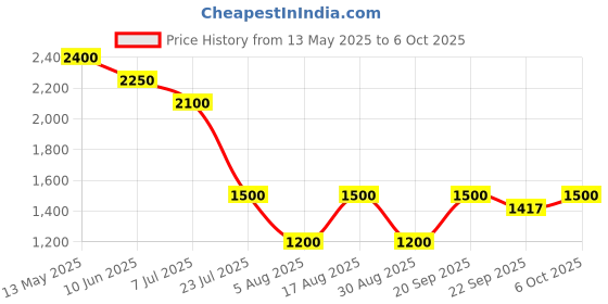 myntra.com Morchari Digital Printed Top With Trousers Co-Ords morchari Price History Graph from 13 May 2025 to 6 Oct 2025