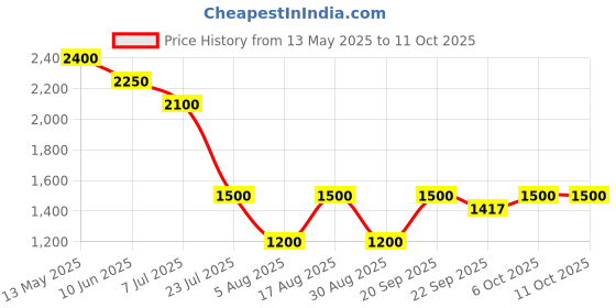 myntra.com Morchari Digital Printed Top With Trousers Co-Ords morchari Price History Graph from 13 May 2025 to 11 Oct 2025