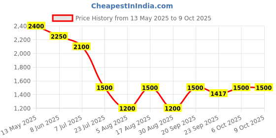 myntra.com Morchari Digital Printed Top With Trousers Co-Ords morchari Price History Graph from 13 May 2025 to 8 Oct 2025