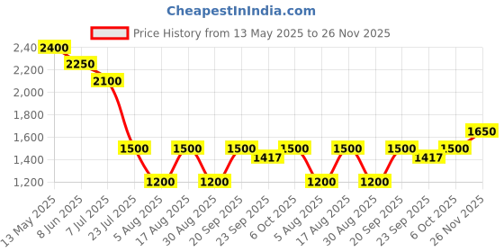 myntra.com Morchari Digital Printed Top With Trousers Co-Ords morchari Price History Graph from 13 May 2025 to 26 Nov 2025