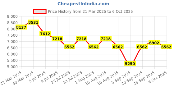 myntra.com Morchari Embroidered Co-ords with Dupatta morchari Price History Graph from 21 Mar 2025 to 6 Oct 2025