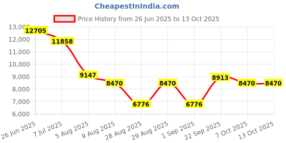 myntra.com Morchari Embroidered Crop Top & Palazzo With Shrug Co-Ord Set morchari Price History Graph from 26 Jun 2025 to 12 Oct 2025