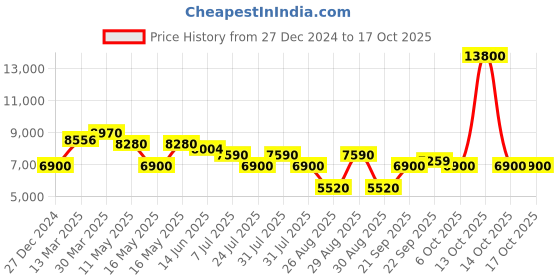 myntra.com Morchari Embroidered Crop Top With Maxi Skirt Co-Ords morchari Price History Graph from 27 Dec 2024 to 16 Oct 2025