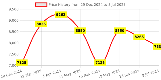 myntra.com Morchari Embroidered Lehenga & Blouse With Dupatta morchari Price History Graph from 29 Dec 2024 to 8 Jul 2025