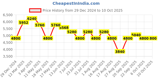 myntra.com Morchari Embroidered Lehenga Choli morchari Price History Graph from 29 Dec 2024 to 9 Oct 2025