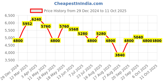 myntra.com Morchari Embroidered Lehenga Choli morchari Price History Graph from 29 Dec 2024 to 11 Oct 2025