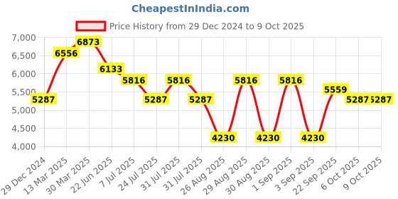 myntra.com Morchari Embroidered Lehenga Choli morchari Price History Graph from 29 Dec 2024 to 9 Oct 2025