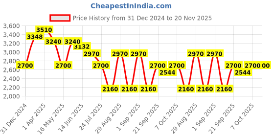 myntra.com Morchari Embroidered Mandarin Collar Neck Top & Flared Trouser Co-Ords morchari Price History Graph from 31 Dec 2024 to 20 Nov 2025
