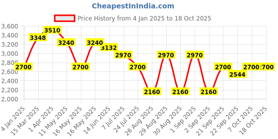 myntra.com Morchari Embroidered Mandarin Collar Neck Top & Flared Trouser Co-Ords morchari Price History Graph from 4 Jan 2025 to 18 Oct 2025