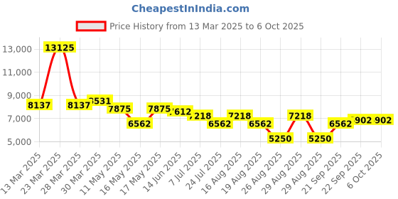 myntra.com Morchari Embroidered Pure Chiffon Co-ords with Dupatta morchari Price History Graph from 13 Mar 2025 to 5 Oct 2025