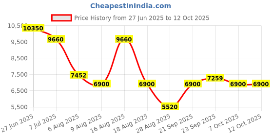 myntra.com Morchari Embroidered Round Neck Crop Top & Jacket With Palazzos Co-Ords morchari Price History Graph from 27 Jun 2025 to 11 Oct 2025