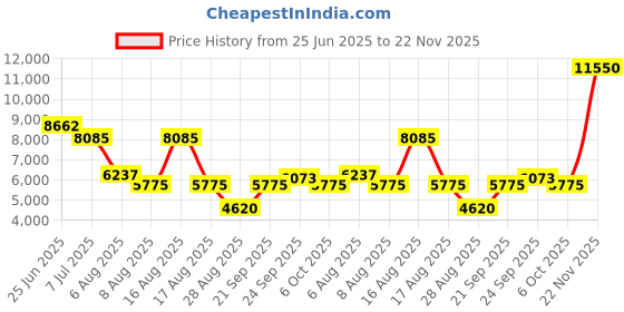 myntra.com Morchari Embroidered Round Neck Crop Top & Jacket With Skirt Co-Ords morchari Price History Graph from 25 Jun 2025 to 22 Nov 2025