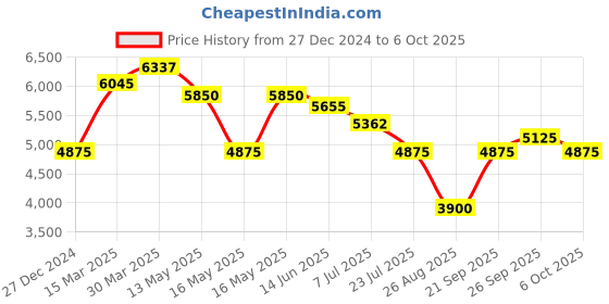 myntra.com Morchari Embroidered Round Neck Top & Flared Palazzo & Jacket Co-Ords morchari Price History Graph from 27 Dec 2024 to 6 Oct 2025