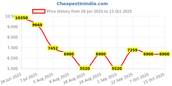 myntra.com Morchari Embroidered Round Neck Top With Palazzos & Jacket Co-Ords morchari Price History Graph from 26 Jun 2025 to 14 Oct 2025