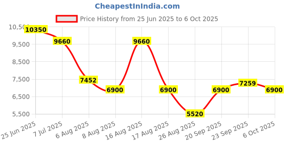 myntra.com Morchari Embroidered Round Neck Top With Palazzos & Jacket Co-Ords morchari Price History Graph from 25 Jun 2025 to 6 Oct 2025