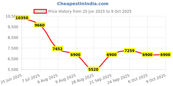 myntra.com Morchari Embroidered Round Neck Top With Palazzos & Jacket Co-Ords morchari Price History Graph from 25 Jun 2025 to 8 Oct 2025
