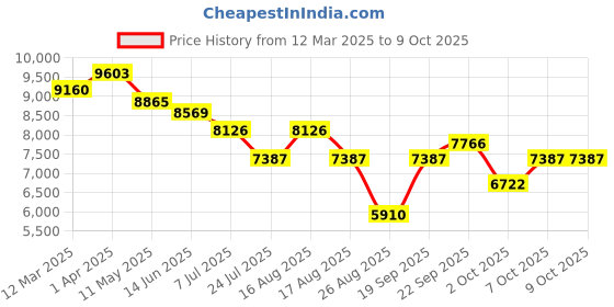 myntra.com Morchari Embroidered Semi-Stitched Lehenga & Unstitched Blouse With Dupatta morchari Price History Graph from 12 Mar 2025 to 8 Oct 2025