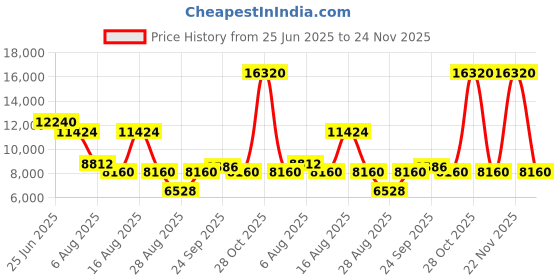 myntra.com Morchari Embroidered Shoulder Strap Neck Crop Top & Jacket With Skirt Co-Ords morchari Price History Graph from 25 Jun 2025 to 22 Nov 2025
