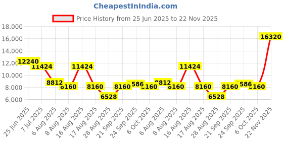 myntra.com Morchari Embroidered Shoulder Strap Neck Crop Top & Jacket With Skirt Co-Ords morchari Price History Graph from 25 Jun 2025 to 22 Nov 2025