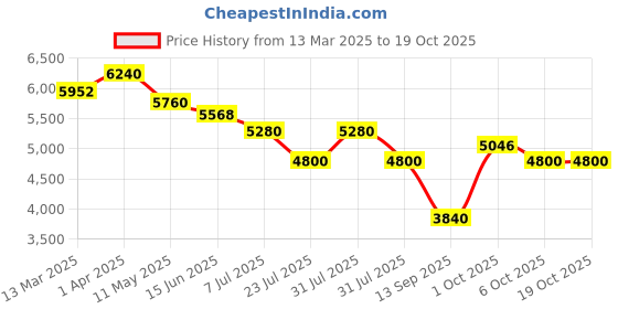 myntra.com Morchari Embroidered Square-Neck Kurta Set morchari Price History Graph from 13 Mar 2025 to 18 Oct 2025