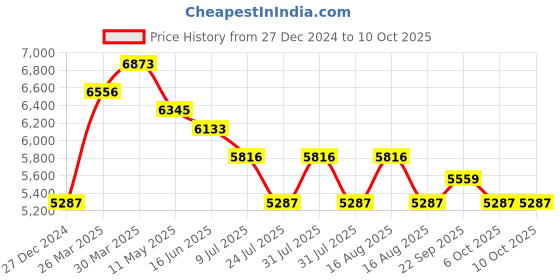 myntra.com Morchari Embroidered Three Piece Co-ords Set morchari Price History Graph from 27 Dec 2024 to 10 Oct 2025