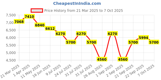myntra.com Morchari Embroidered Three Piece Co-ords Set morchari Price History Graph from 21 Mar 2025 to 7 Oct 2025