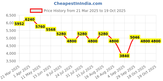 myntra.com Morchari Embroidered Three Piece Co-ords Set morchari Price History Graph from 21 Mar 2025 to 18 Oct 2025