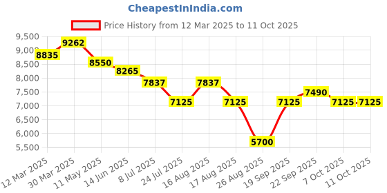 myntra.com Morchari Embroidered Three Piece Co-ords Set morchari Price History Graph from 12 Mar 2025 to 11 Oct 2025