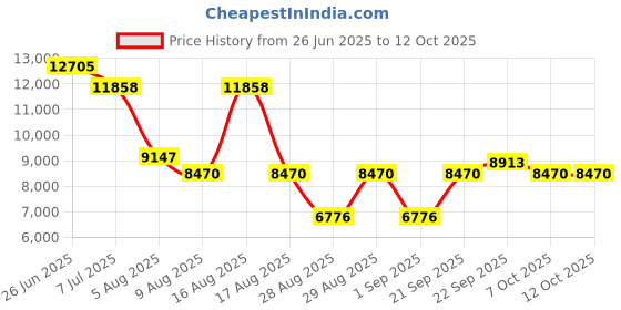 myntra.com Morchari Embroidered Top Jacket With Palazzo Co-ords morchari Price History Graph from 26 Jun 2025 to 12 Oct 2025