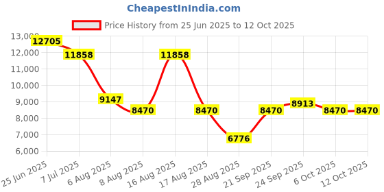 myntra.com Morchari Embroidered Top Jacket With Palazzo Co-ords morchari Price History Graph from 25 Jun 2025 to 12 Oct 2025