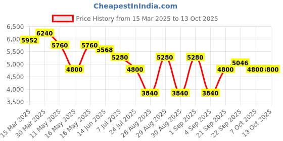myntra.com Morchari Embroidered Top With Maxi Skirt morchari Price History Graph from 15 Mar 2025 to 13 Oct 2025