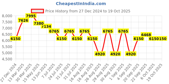 myntra.com Morchari Embroidered Top With Palazzo Co-Ords morchari Price History Graph from 27 Dec 2024 to 17 Oct 2025