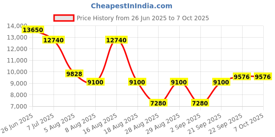 myntra.com Morchari Embroidered Top With Palazzos & Dupatta Co-Ords morchari Price History Graph from 26 Jun 2025 to 6 Oct 2025