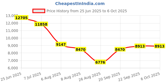 myntra.com Morchari Embroidered Top With Palazzos & Dupatta Co-Ords morchari Price History Graph from 25 Jun 2025 to 5 Oct 2025