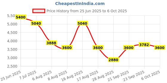 myntra.com Morchari Embroidered Top With Trouser Co-Ords morchari Price History Graph from 25 Jun 2025 to 6 Oct 2025