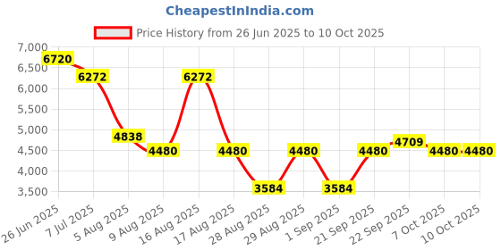 myntra.com Morchari Embroidered Top With Trouser Co-Ords morchari Price History Graph from 26 Jun 2025 to 10 Oct 2025