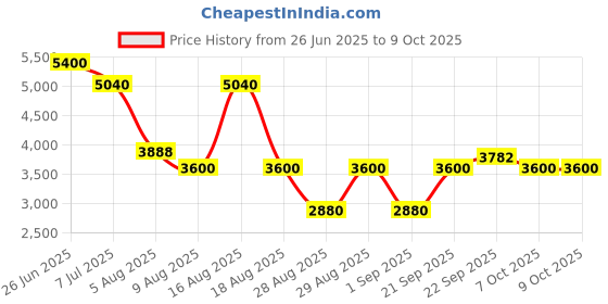 myntra.com Morchari Embroidered Top With Trouser Co-Ords morchari Price History Graph from 26 Jun 2025 to 9 Oct 2025
