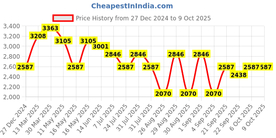 myntra.com Morchari Embroidered Top With Trousers Co-Ords morchari Price History Graph from 27 Dec 2024 to 6 Oct 2025