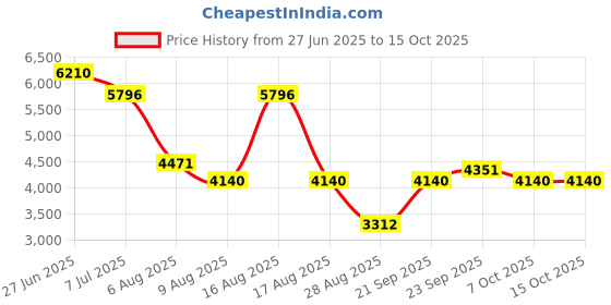 myntra.com Morchari Embroidered Top With Trousers Co-Ords morchari Price History Graph from 27 Jun 2025 to 15 Oct 2025