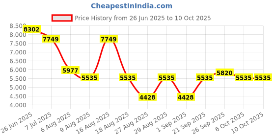 myntra.com Morchari Embroidered Tunic & Palazzo Set morchari Price History Graph from 26 Jun 2025 to 10 Oct 2025