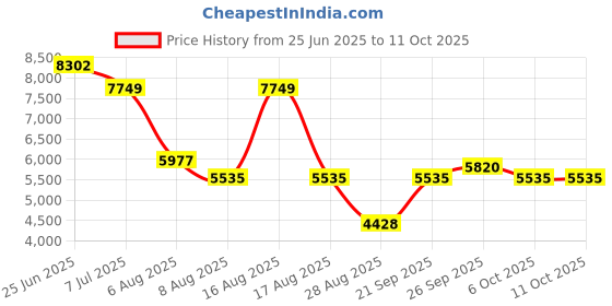myntra.com Morchari Embroidered Tunic With Palazzos Co-Ords morchari Price History Graph from 25 Jun 2025 to 10 Oct 2025