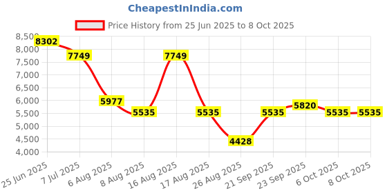 myntra.com Morchari Embroidered Tunic With Palazzos Co-Ords morchari Price History Graph from 25 Jun 2025 to 8 Oct 2025