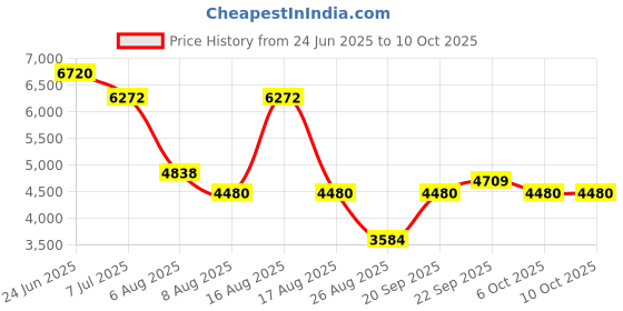 myntra.com Morchari Embroidered Tunic With Striped Trousers Co-Ords morchari Price History Graph from 24 Jun 2025 to 9 Oct 2025