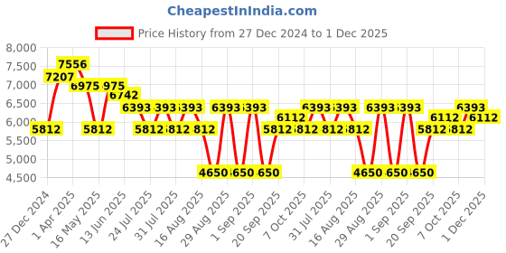 myntra.com Morchari Embroidered V-Neck Crop Top & Flared Skirt With Dupatta Co-Ords morchari Price History Graph from 27 Dec 2024 to 1 Dec 2025